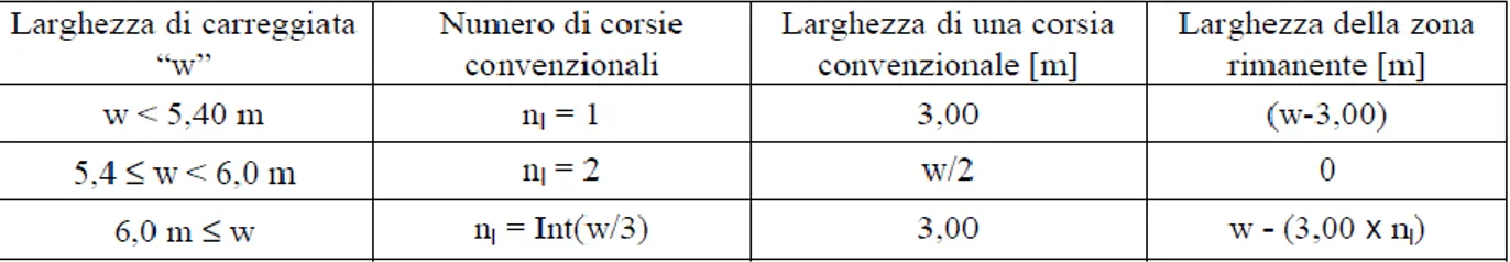 Figura 52: Prospetto per il calcolo del numero di corsie convenzionali 