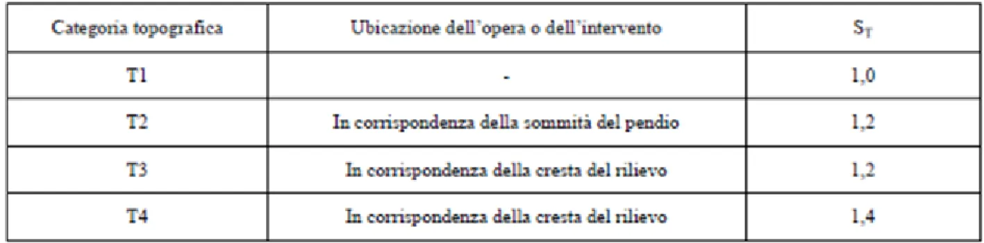 Figura 57: Tabella dei valori massimi del coefficiente di amplificazione topografica S T 