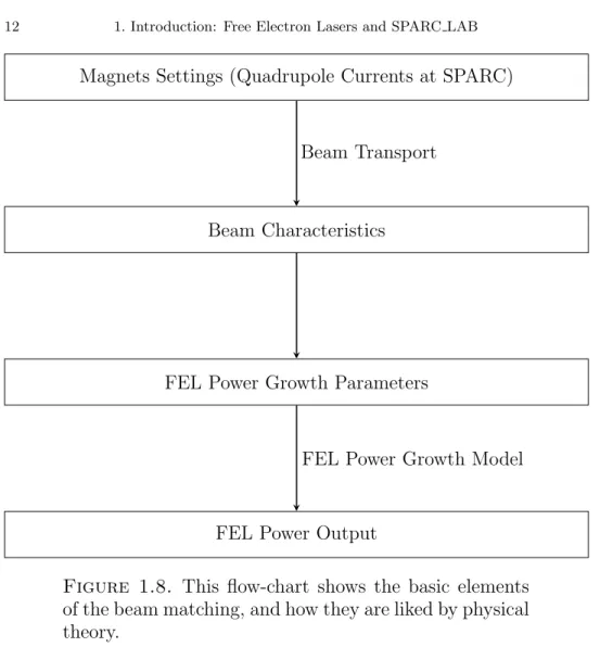 Figure 1.8. This flow-chart shows the basic elements of the beam matching, and how they are liked by physical theory.