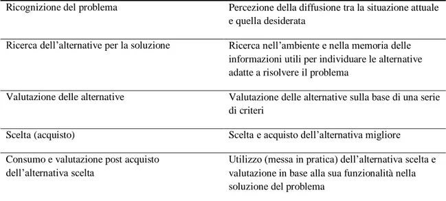 Tabella 1.1 Il processo di risoluzione dei problemi (Fonte: Dalli, Romani, 2011) 