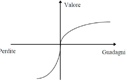Figura 1.5 Funzione del valore. (Fonte: Dalli, Romani 2011) 