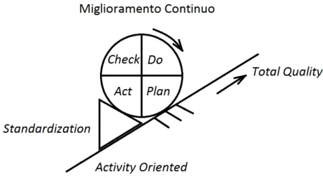 Figura 3.30: ruolo della standardizzazione nel miglioramento dei processi.