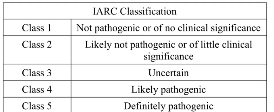 Tabella 1: Classi di patogenecità delle varianti di BRCA1 secondo la classificazione IARC