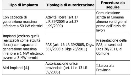 Tab.  3.4  –  Impianti  in  assetto  cogenerativo  alimentati  a  biomassa  