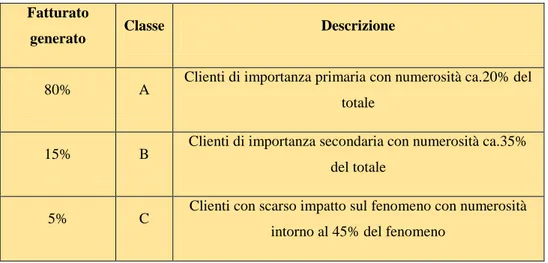 Fig. 3 – Fatturato generato in relazione della numerosità dei clienti  Fonte: Wikipedia 