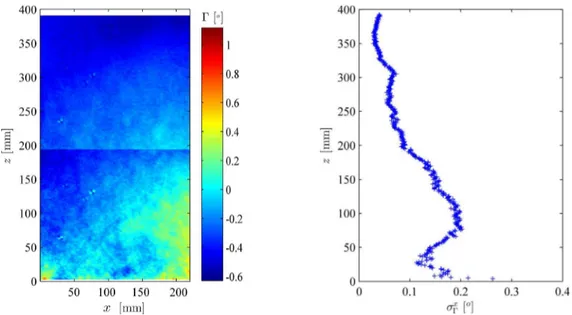 Figura A.4.: Campo dell'angolo di pitch medio Γ del vettore velocità e deviazione standard - -caso Re θ 2