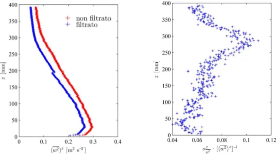 Figura A.8.: Prolo dello sforzo normale turbolento &lt; w 2 &gt; x e coeciente di variazione di w 2 - caso Re θ 2