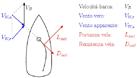 Figura 4: Portanza e resistenza di una vela con andatura di lasco. 