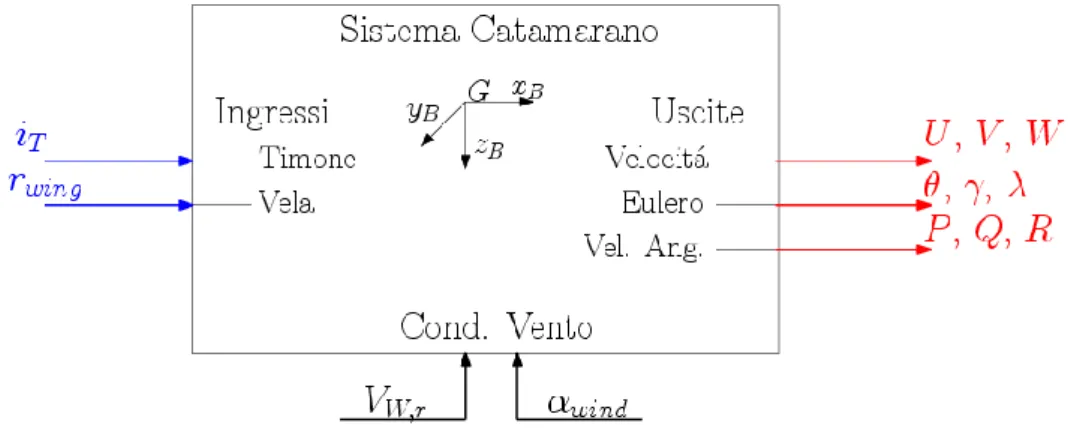 Figura 17: Schema del modello dinamico 