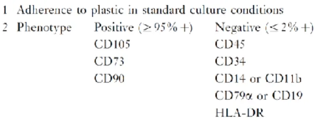 Figure 6:  Minimal criteria to define MSC. Table adapted by  (Horwitz EM &amp; Therapy., 2005)