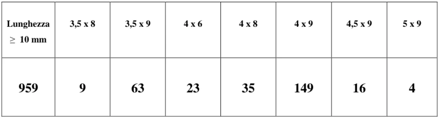 Tab. 1:  impianti A.  Lunghezza  ≥  10 mm  3,5 x 8  3,5 x 9  4 x 6  4 x 8  4 x 9  4,5 x 9  5 x 9  959  9  63  23  35  149  16  4  Tab