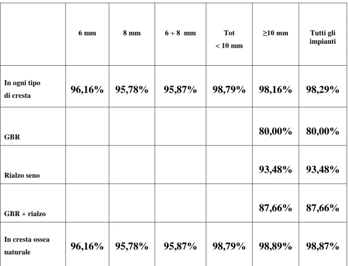 Tab. 6:  percentuale di sopravvivenza in relazione alle lunghezze degli impianti.  6 mm  8 mm  6 + 8  mm  Tot  &lt; 10 mm  ≥10 mm  Tutti gli    impianti  In ogni tipo  di cresta  96,16%  95,78%  95,87%  98,79%  98,16%  98,29%  GBR  80,00%  80,00%  Rialzo s
