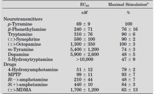 Tabella 5. Composti stimolanti del recettore rTAAR: potenza ed efficacia