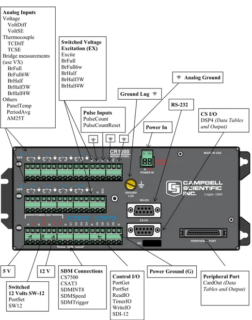 Figura 2.3: Schema del wiring panel del CR1000