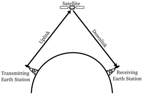 Figura 2.14: Schema semplificato di una rete di comunicazioni satellitare