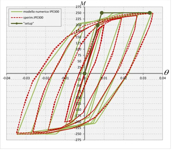 Fig. 5-28. Calibrazione del modello numerico del profilo IPE300 per carico ciclico. 