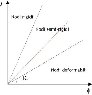 Fig. 6-4. Definizione degli intervalli per la classificazione secondo il criterio della rigidezza