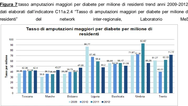 Figura  7:tasso  amputazioni  maggiori  per  diabete  per  milione  di  residenti  trend  anni  2009-2012,  dati  elaborati  dall’indicatore  C11a.2.4  “Tasso  di  amputazioni  maggiori  per  diabete  per  milione  di 