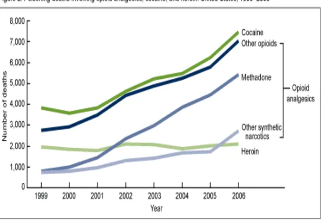 Fig.  3  Tassi  di  morte  per  avvelenamento  da  analgesici  oppioidi  in  base  all’età,  Stati  Uniti 1999-2006 