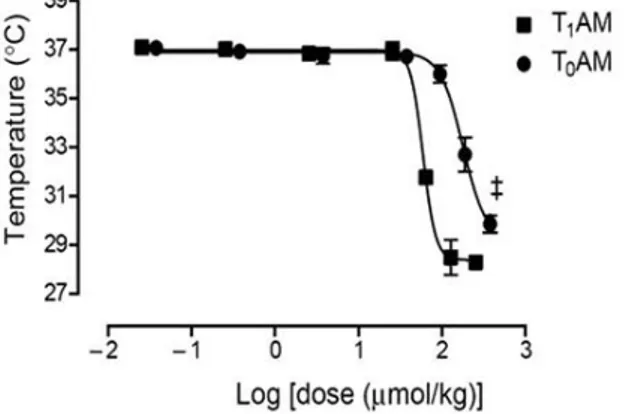 Figura 12. Effetti farmacologici di 3-T 1 AM e T 0 AM sulla temperatura corporea del topo [2]