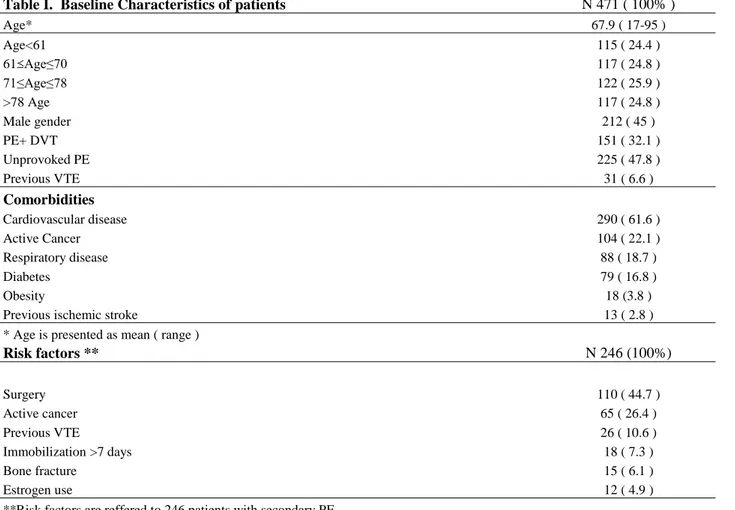 Table I.  Baseline Characteristics of patients  N 471 ( 100% ) 