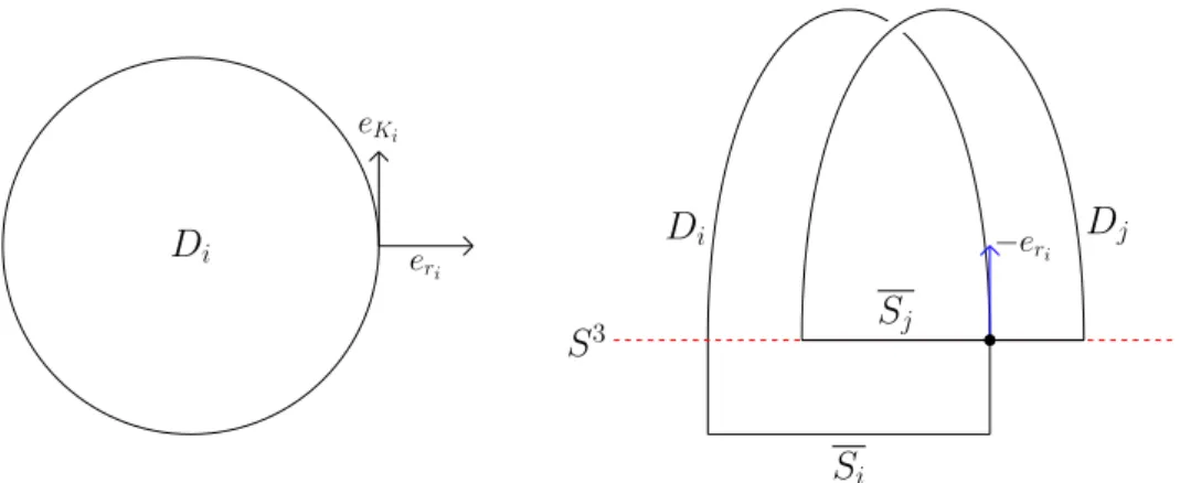 Figure 1.1: The picture on the left represents the core D i of the handle h 2 i . e K i is the vector tangent to the oriented knot K i , whereas e r i is the radial vector