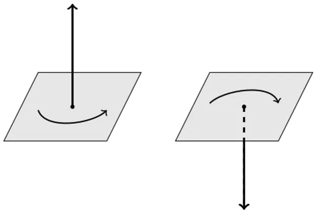 Figure 3.6: The figure shows the direction of the rotation induced on R 3 by a certain vector v.