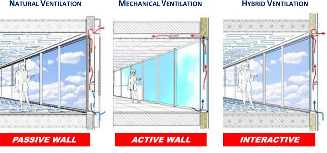Fig. 6 Multi-layered and ventilated facades (courtesy of Permasteelisa Group).