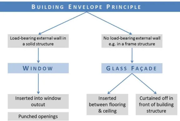 Fig. 4 Window versus façade characteristics (Image  by the Author). 