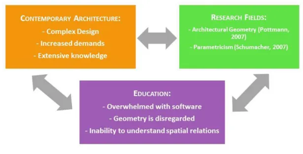 Fig. 6 Relations among architecture, research, education 