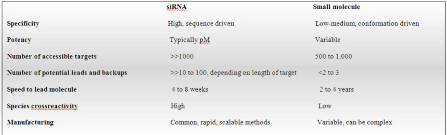 Table 2: A comparison of various drug discovery attributes of siRNAs and small molecules (Vaishnaw et al., 2010) 