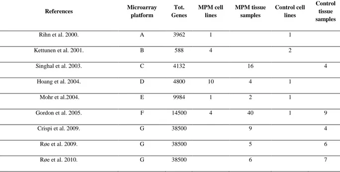 Table 3. Schematic representation of the transcriptome studies evaluated in the present RTS 