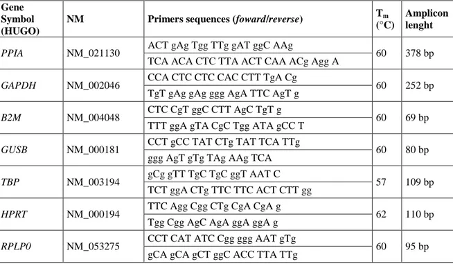 Table 6. Selected candidate reference genes, primers, and amplicon length. 