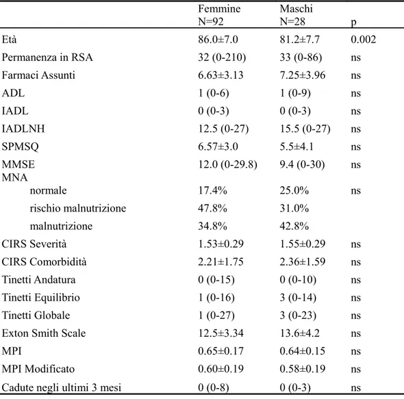 TABELLA 2 Femmine  N=92 MaschiN=28 p Età 86.0±7.0 81.2±7.7 0.002 Permanenza in RSA 32 (0-210) 33 (0-86) ns Farmaci Assunti 6.63±3.13 7.25±3.96 ns ADL 1 (0-6) 1 (0-9) ns IADL 0 (0-3) 0 (0-3) ns IADLNH 12.5 (0-27) 15.5 (0-27) ns SPMSQ 6.57±3.0 5.5±4.1 ns MMS