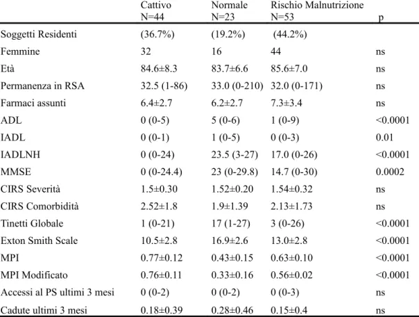 TABELLA 3 Cattivo N=44 NormaleN=23 Rischio Malnutrizione N=53  p Soggetti Residenti (36.7%) (19.2%)  (44.2%) Femmine 32 16 44 ns Età 84.6±8.3 83.7±6.6 85.6±7.0 ns Permanenza in RSA 32.5 (1-86) 33.0 (0-210) 32.0 (0-171) ns Farmaci assunti 6.4±2.7 6.2±2.7 7.