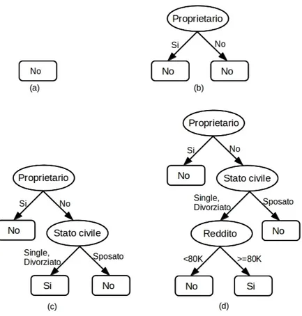 Figura 2.4: Algoritmo per costruire decision tree.