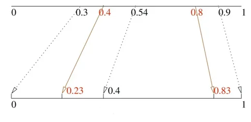 Figura 3.3: Scaling usato nel metodo SPA [4].