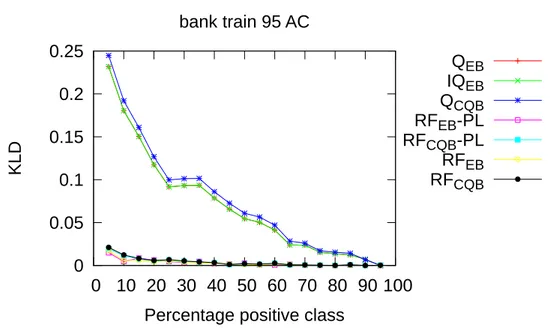 Figura 5.2: KLD dataset Bank Marketing con post-processing AC con distribuzione nel training set della classe “no” uguale al 95%.