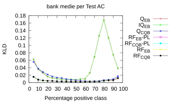 Figura 5.4: KLD media per test set sul dataset Bank Marketing con post- post-processing AC