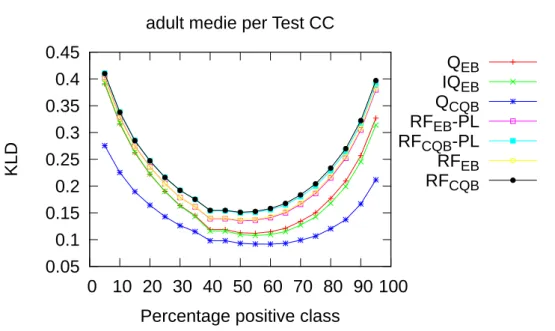 Figura 5.7: KLD media per test set sul dataset Adult con post-processing CC.