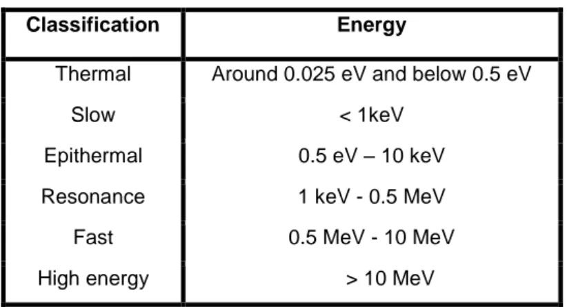 Table 1.1: Classification of neutron in term of the kinetic energy. 