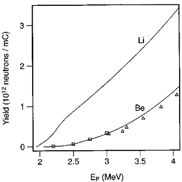 Figure 1.7: The total neutron yields after proton bombardment of thick lithium and beryllium  targets as a function of incident proton energy