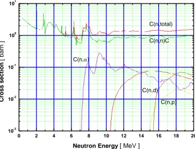 Figure 2.4: Cross sections of various interaction processes of neutrons with carbon nuclei  (from ENDFB 6.1 data library)