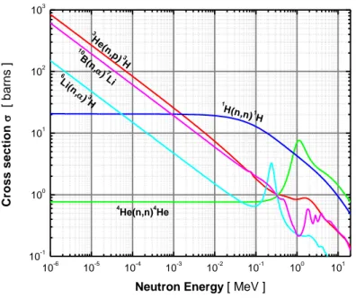 Figure 2.6: Cross sections of some reactions most commonly used to detect thermal  neutrons shown as functions of neutron energy (using ENDFB 6.1 data library)