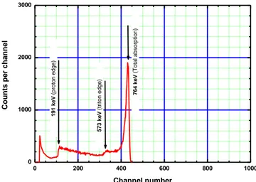 Figure 2.9: Typical pulse-height spectrum obtained using a  3 He proportional counter in a  neutron field