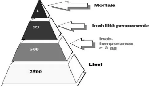 Figura 3: piramide degli infortuni   