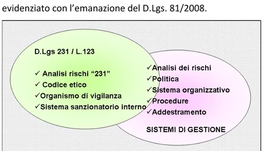 Figura 6: D.Lgs. 231/01, L. 123/07 e Sistemi di Gestione. 
