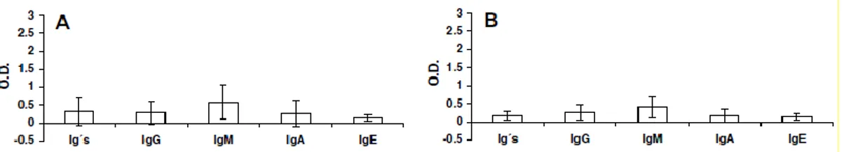 Fig. 8: Ig totali, IgG, IgM, IgA e IgE siero-specifiche per Anisakis Simplex in  pazienti appendicectomizzati (B) e gruppo controllo (A), espressi come Densità  Ottica (O.D) 