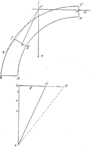 Figura 1.14: Costruzione graca per trovare la curva delle pressioni in un arco secondo il Méry (dall'originale)