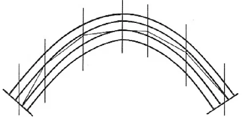 Figura 1.17: Curva delle pressioni di un arco rispettosa del criterio del terzo medio interno